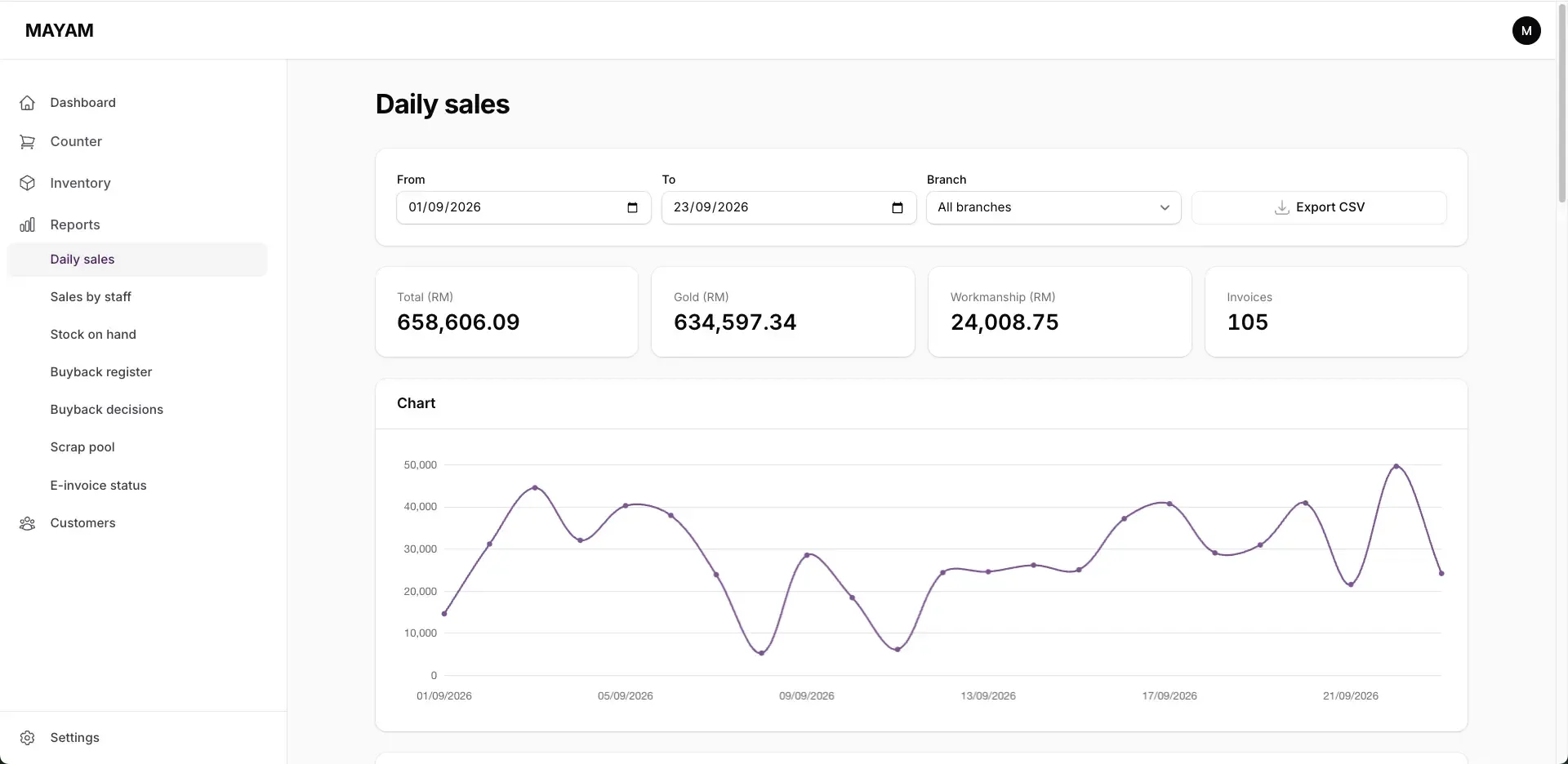 Mayam jewellery management platform showing daily sales reporting dashboard